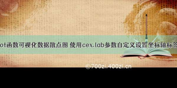 R语言使用plot函数可视化数据散点图 使用cex.lab参数自定义设置坐标轴标签字体的大小