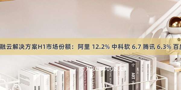 中国金融云解决方案H1市场份额：阿里 12.2% 中科软 6.7 腾讯 6.3% 百度 5.4%