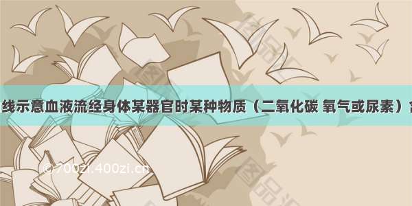 如图中的曲线示意血液流经身体某器官时某种物质（二氧化碳 氧气或尿素）含量的变化 