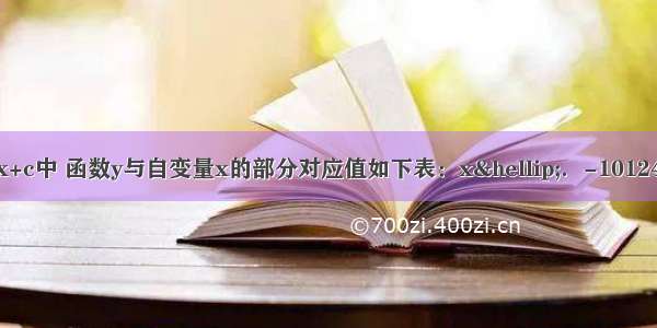 已知二次函数y=ax2+bx+c中 函数y与自变量x的部分对应值如下表：x…．-10124…y…．0-