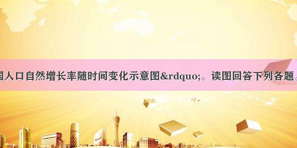 下图是“某国人口自然增长率随时间变化示意图”。读图回答下列各题。1.关于该国人口特