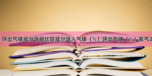 人体吸入气体 呼出气体成分含量比较成分吸入气体（%）呼出气体（%）氧气20.9616.40二