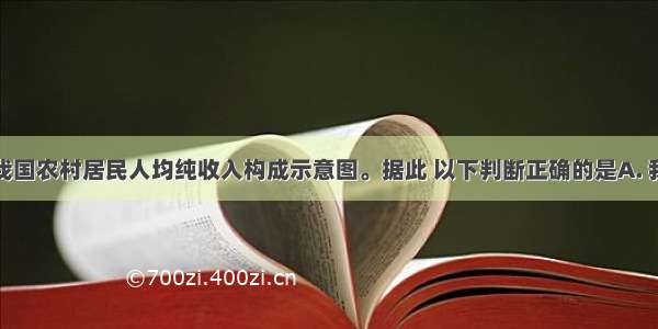 下图是我国农村居民人均纯收入构成示意图。据此 以下判断正确的是A. 我国农村