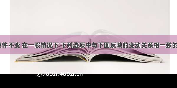 假定其他条件不变 在一般情况下 下列选项中与下图反映的变动关系相一致的是①y为外