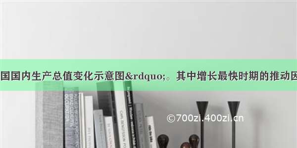 下图为“中国国内生产总值变化示意图”。其中增长最快时期的推动因素是 A. 实行社会