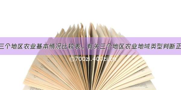 下图为我国三个地区农业基本情况比较表。有关三个地区农业地域类型判断正确的是A. ①