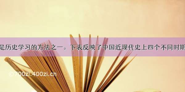 图表归纳法是历史学习的方法之一。下表反映了中国近现代史上四个不同时期的时代特征 